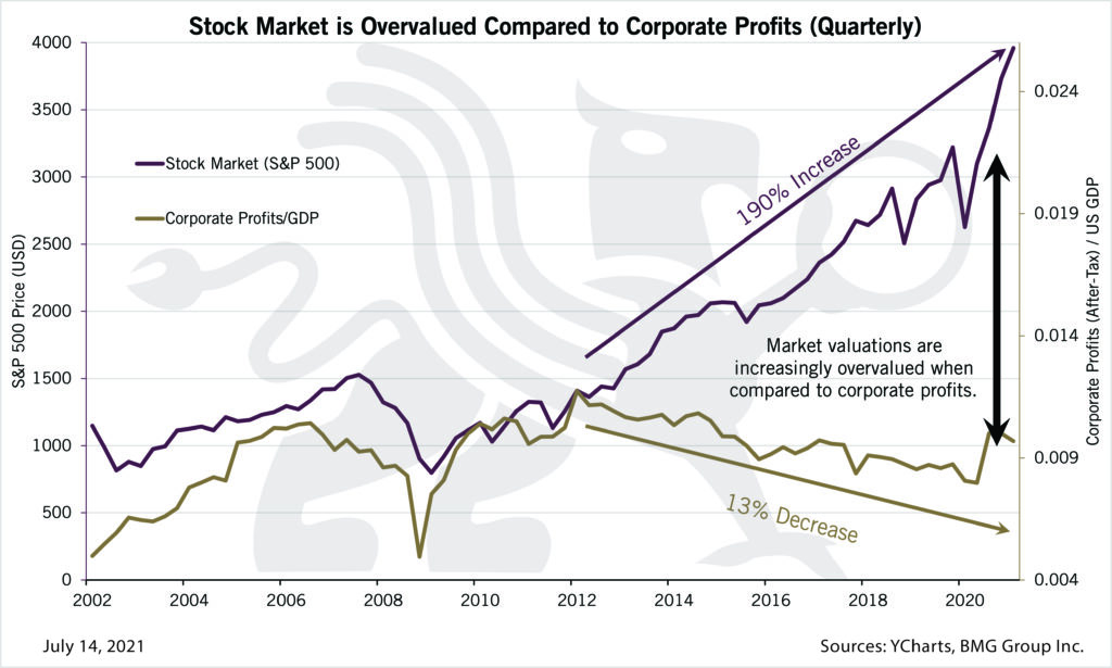 Corporate Profits and GDP | Chart of the Week | BullionBuzz