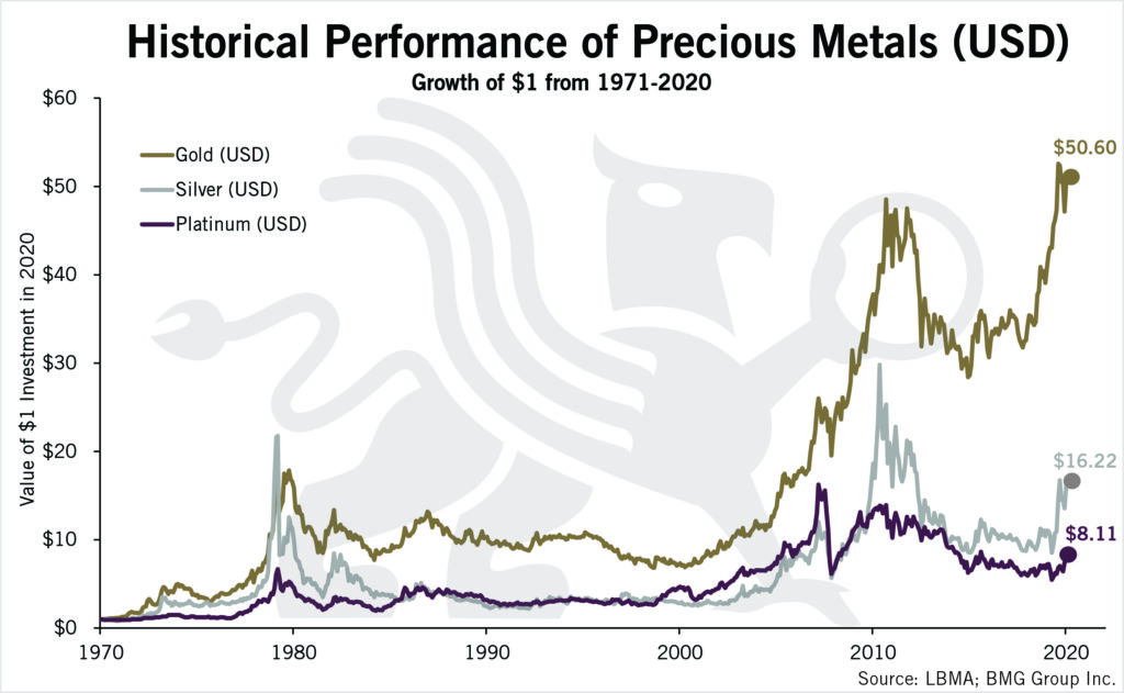 Historical Performance of Precious Metals (USD) | Chart of the Week | BullionBuzz