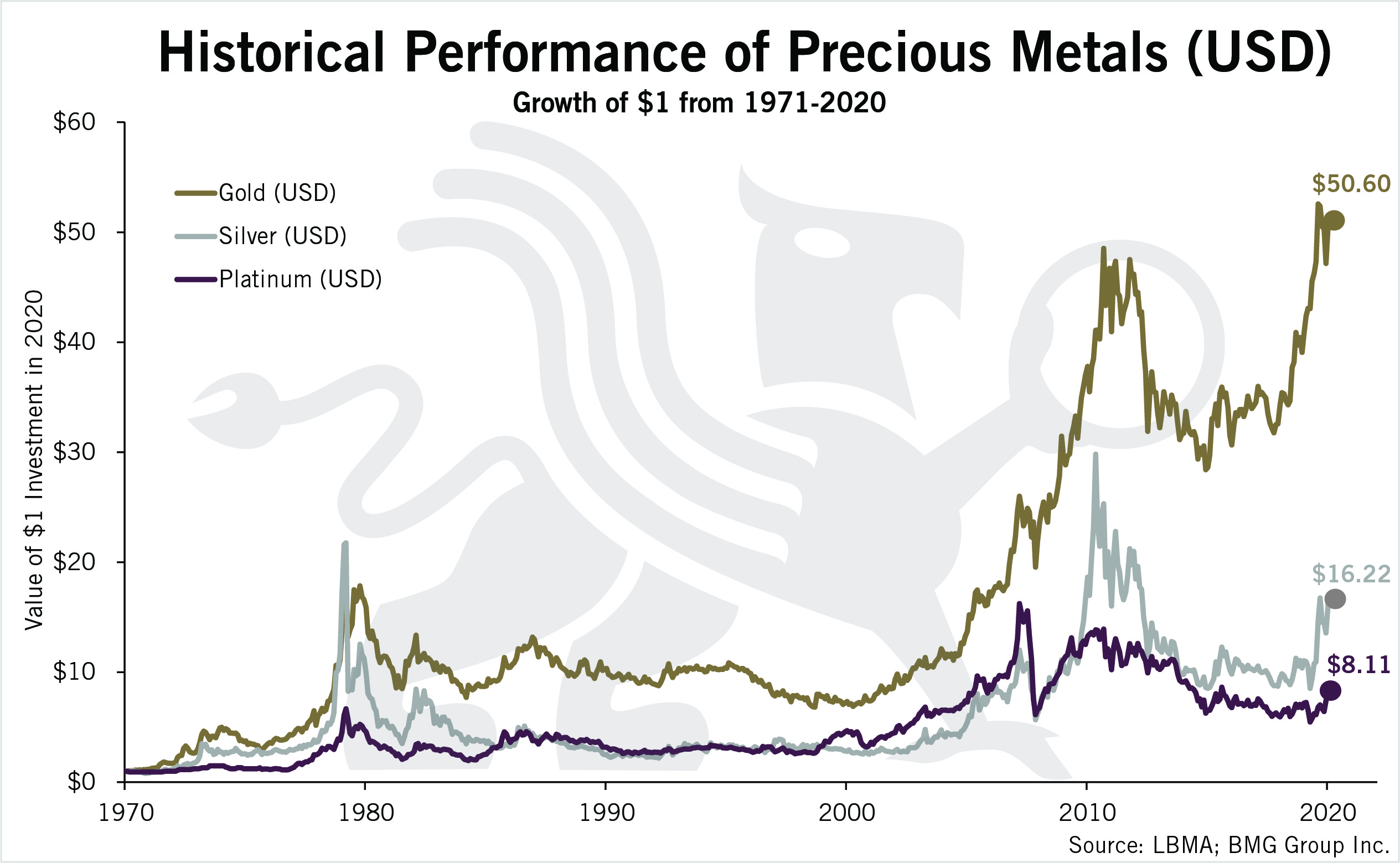 Historical Performance Of Precious Metals (USD) – BMG