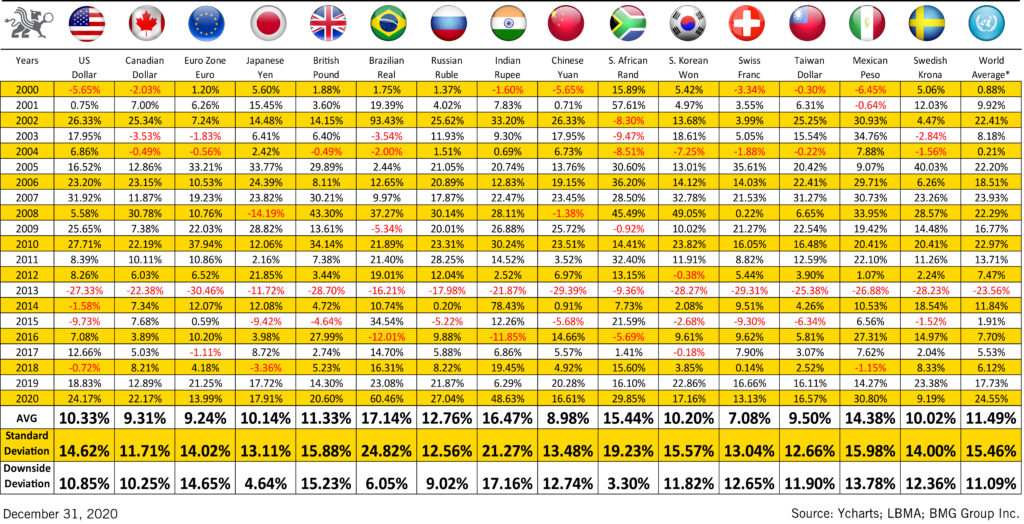 Gold in Various Currencies | Chart of the Week | BullionBuzz