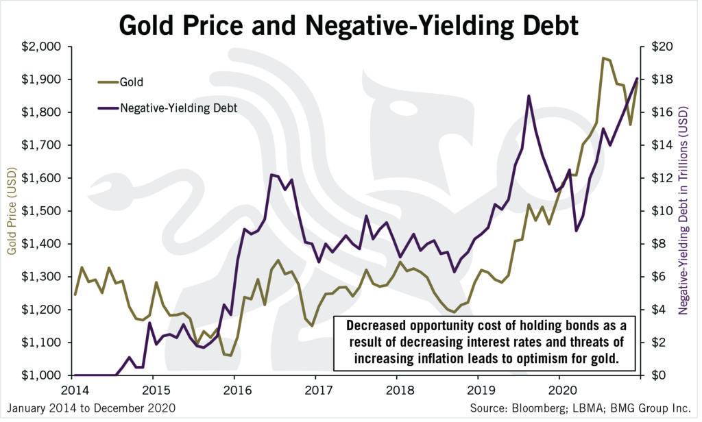 Gold Price and Negative-Yielding Debt | Chart of the Week | BullionBuzz