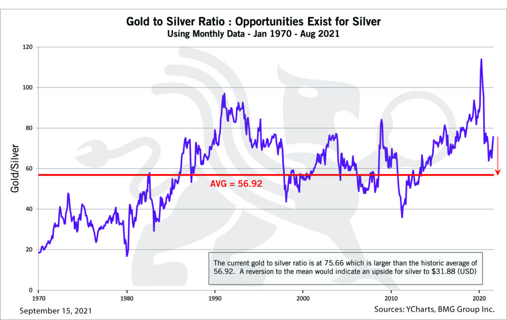 Gold-to-Silver Ratio: Opportunities Exist for Silver | Chart of the Week  BullionBuzz - Nick's Top Six