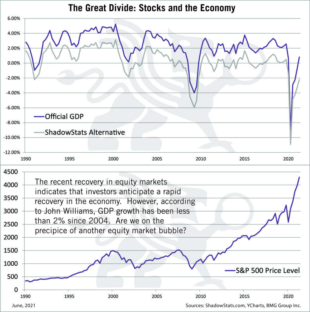 The Great Divide: Stocks and the Economy (Updated) | Chart of the Week - BullionBuzz - Nick's Top Six