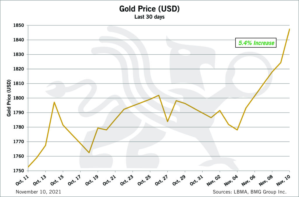 Gold Price Last 30 Days | Chart of the Week - BullionBuzz - Nick's Top Six