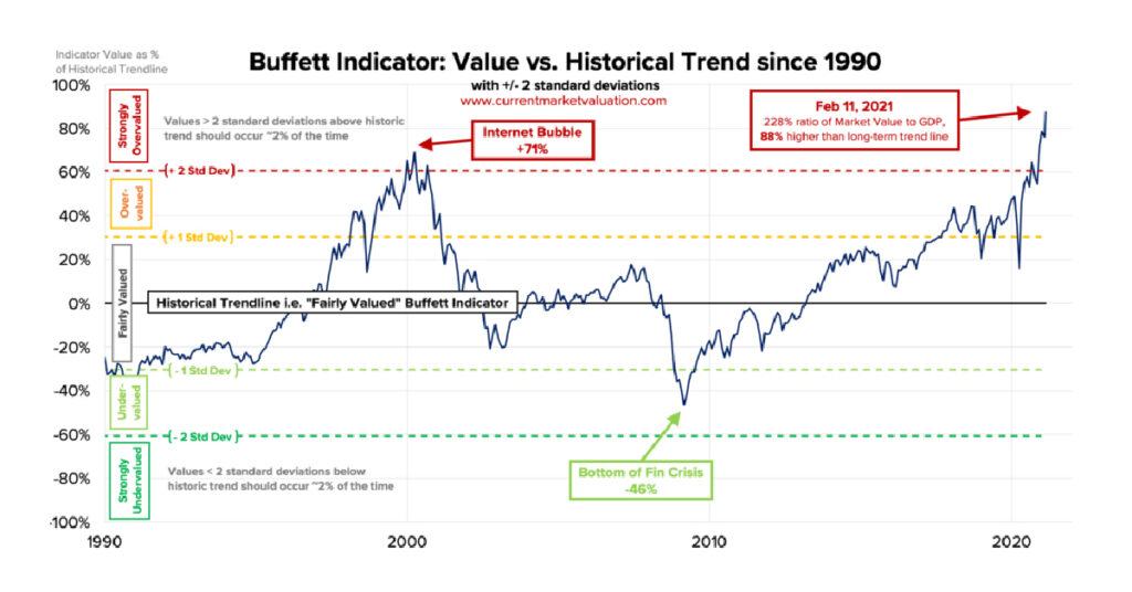 Buffett Indicator: Value vs. Historical Trend Since 1990 | Chart of the Week - BullionBuzz - Nick's Top Six