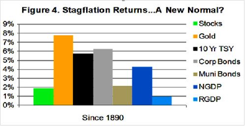Stagflation Returns… A New Normal? | Chart of the Week - BullionBuzz - Nick's Top Six