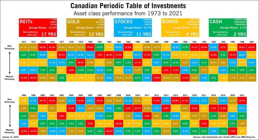 Canadian Periodic Table of Investments (Updated) | Chart of the Week _ Chart of the Week - BullionBuzz - Nick's Top Six