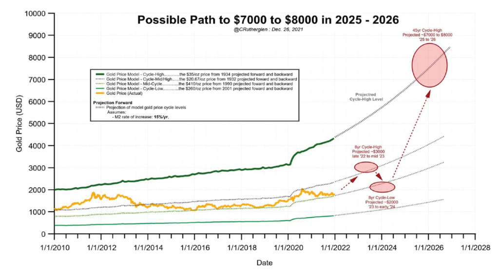 Possible Path for Gold - BullionBuzz - Chart of the Week - Nick's Top Six