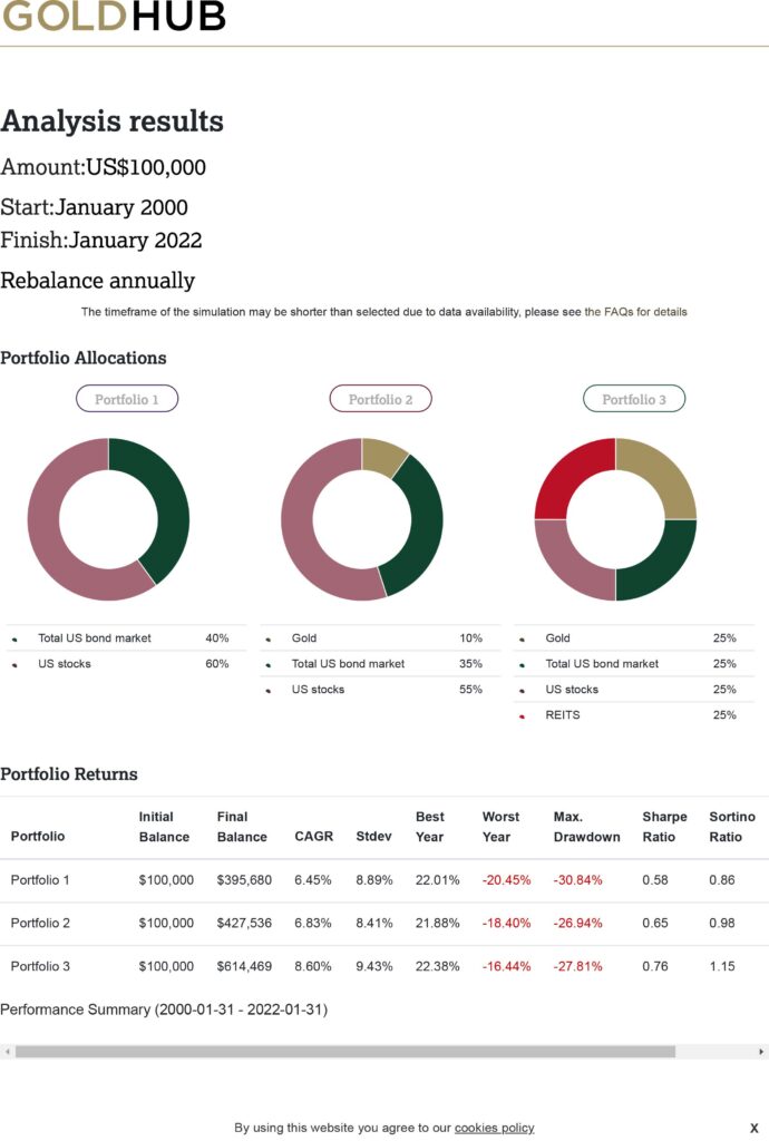 Portfolio Analyzer | Benefits of Holding Gold - BullionBuzz - Nick's Top Six