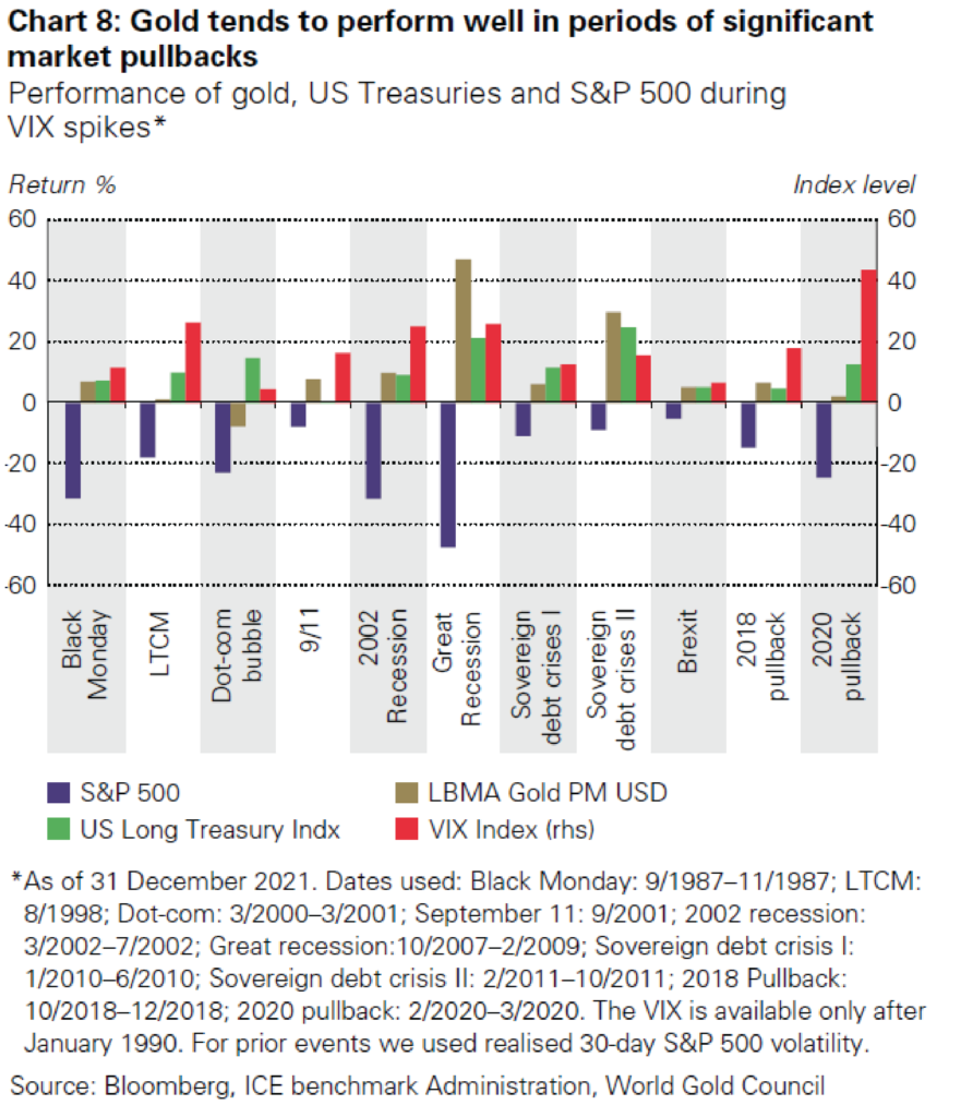 Performance of Gold, US Treasuries and S&P 500 During VIX Spikes - BullionBuzz - Nick's Top Six