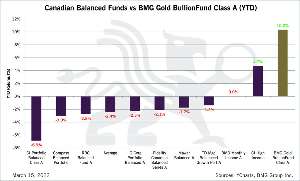 Canadian Balanced Funds vs BMG Gold BullionFund (YTD) - Updated | Chart of the Week - BullionBuzz - Nick's Top Six