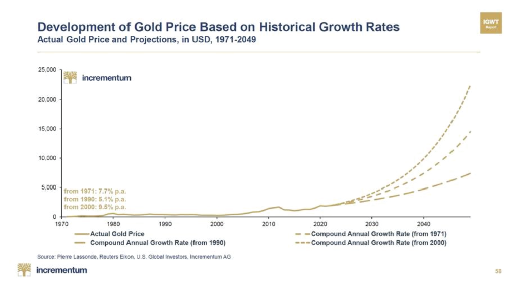 Development of Gold Price Based on Historical Growth Rates | Chart of the Week - BullionBuzz - Nick's Top Six