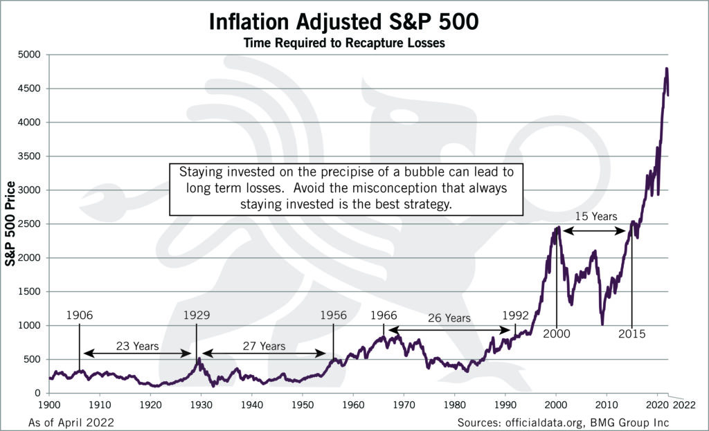 Inflation Adjusted S&P 500 | Time Required to Recapture Losses | Chart of the Week - BullionBuzz - Nick's Top Six