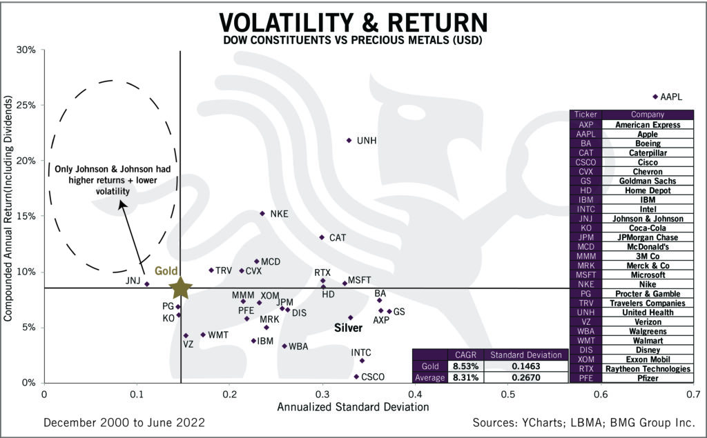 Volatility & Return | DOW Constituents vs Precious Metals | Chart of the Week - BullionBuzz - Nick's Top Six