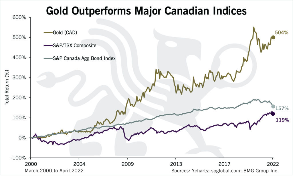 Gold Outperforms Major Canadian Indices | Chart of the Week - BullionBuzz - Nick's Top Six