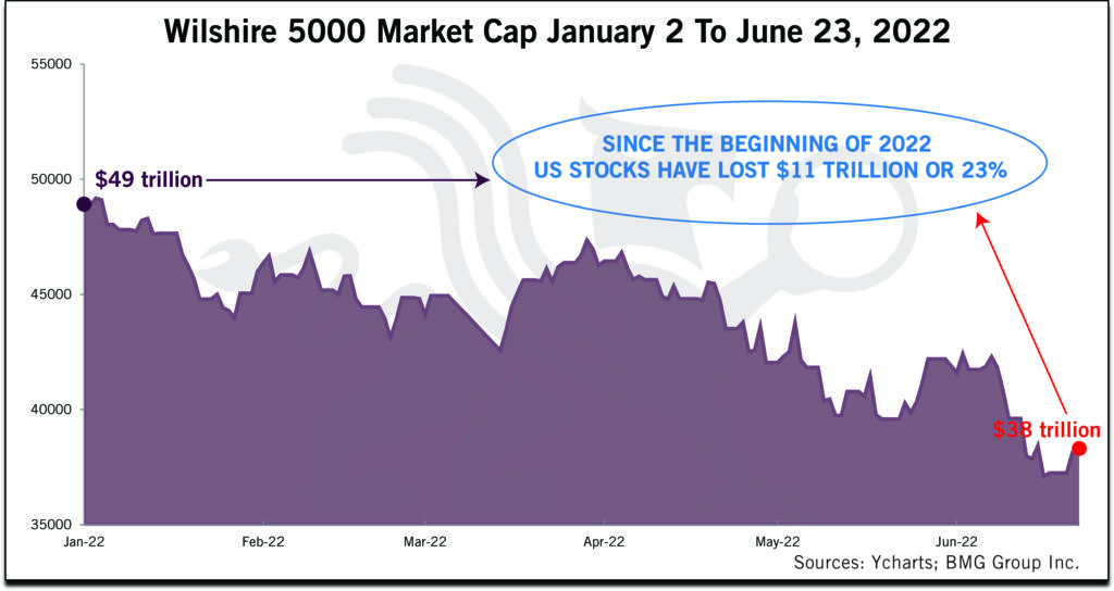 Wilshire 5000 Market Cap | Chart of the Week - BullionBuzz - Nick's Top Six