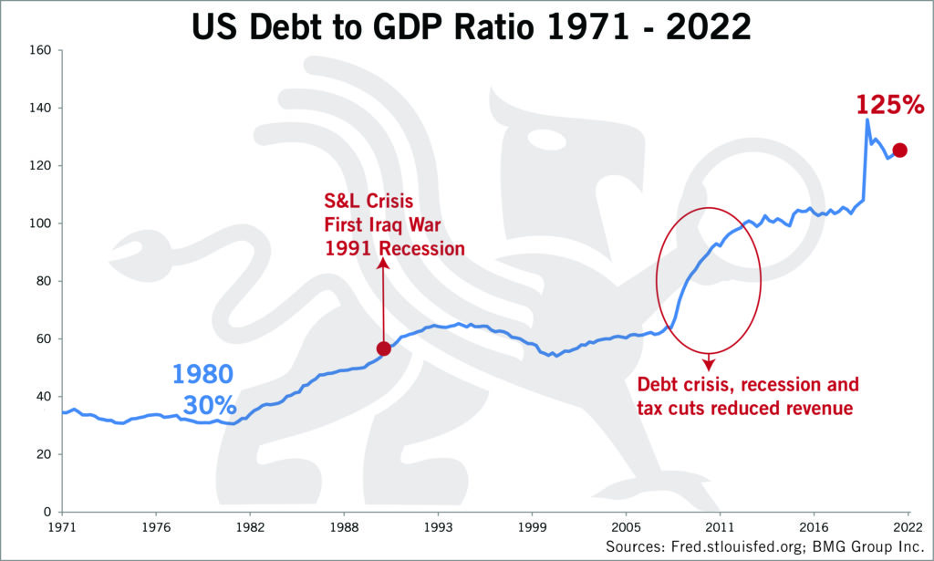 US Debt to GDP Ratio 1971 - 2022 | Chart of the Week - BullionBuzz - Nick's Top Six