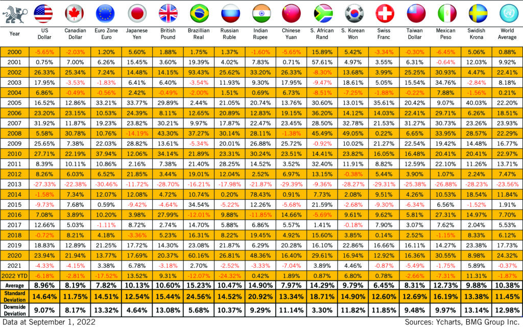 Gold In Various World Currencies (Updated) | Chart of The Week - BullionBuzz - Nick's Top Six