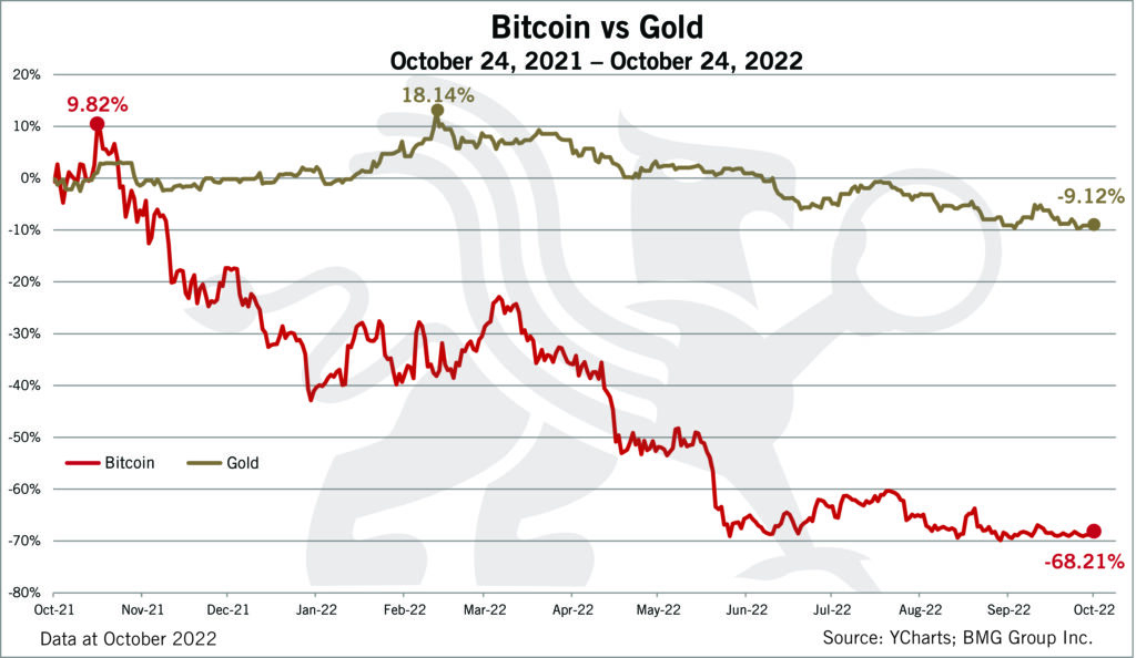 Bitcoin vs Gold (Updated) | Chart of the Week - BullionBuzz - Nick's Top Six