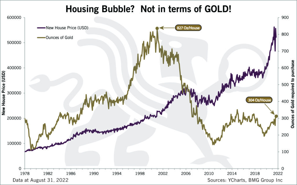 House Price In Terms of Gold | Chart of the Week - BullionBuzz - Nick's Top Six