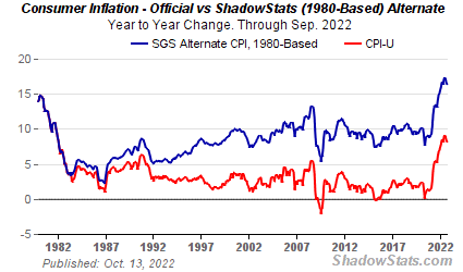 Consumer Inflation - Official vs Shadowstats (1980-Based) Alternate (Updated: Oct. 13, 2022) | Chart of the Week - BullionBuzz - Nick's Top Six