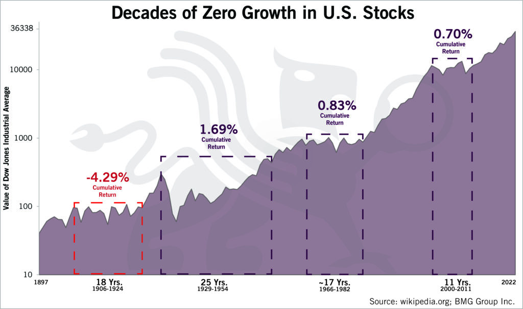 Missing The Opportunity Of A Lifetime -  Decades of Zero Growth in U.S. Stocks Nick Barisheff - BMG