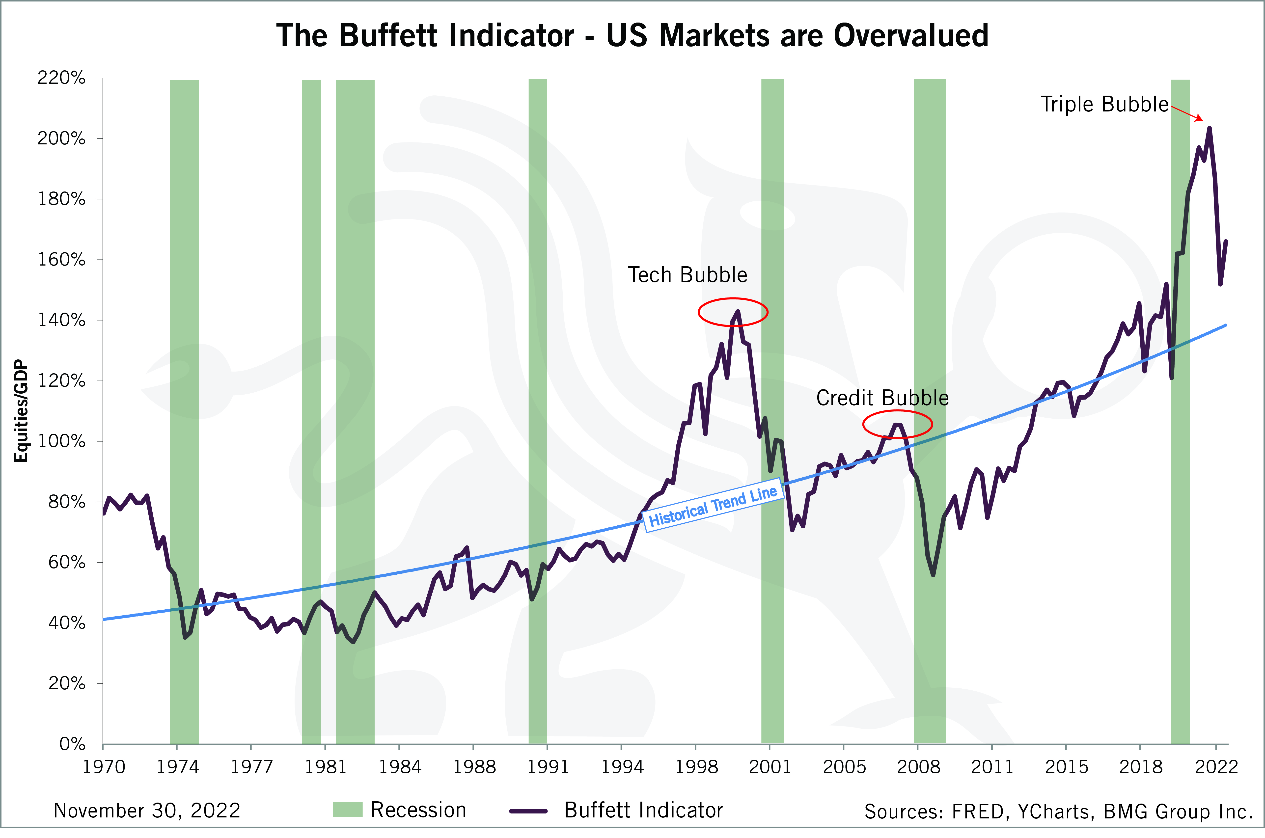 The Buffett Indicator (Revised - November 2022) – BMG