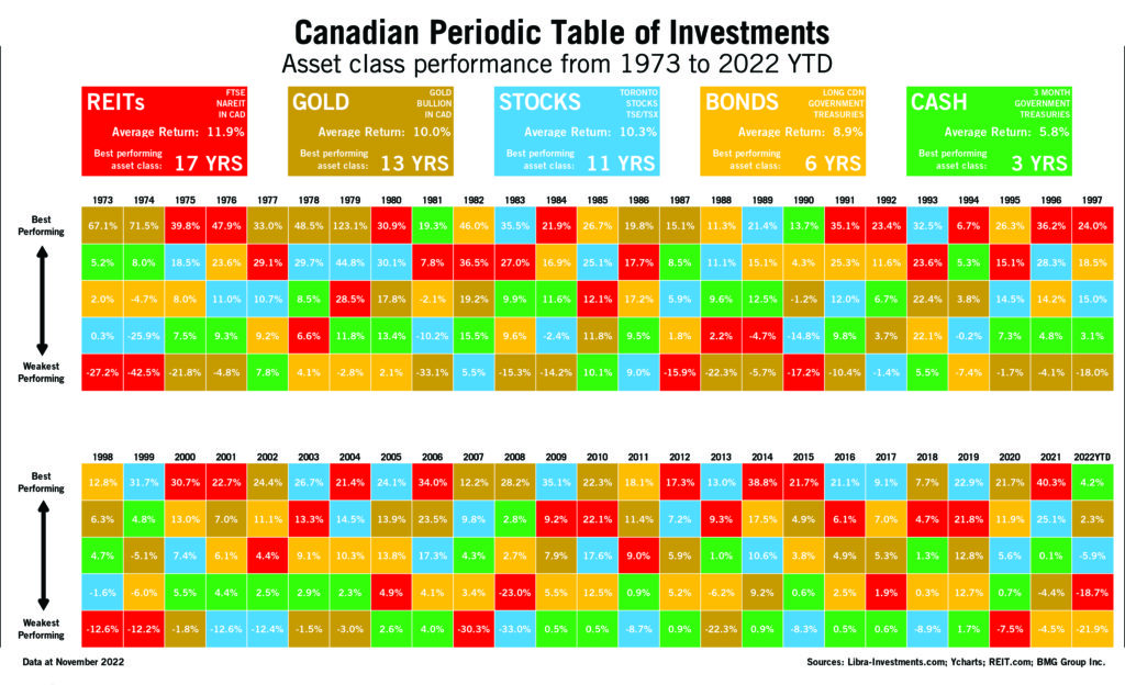 Canadian Periodic Table of Investments (Updated Nov. 2022) | Chart of the Week - BullionBuzz - Nick's Top Six