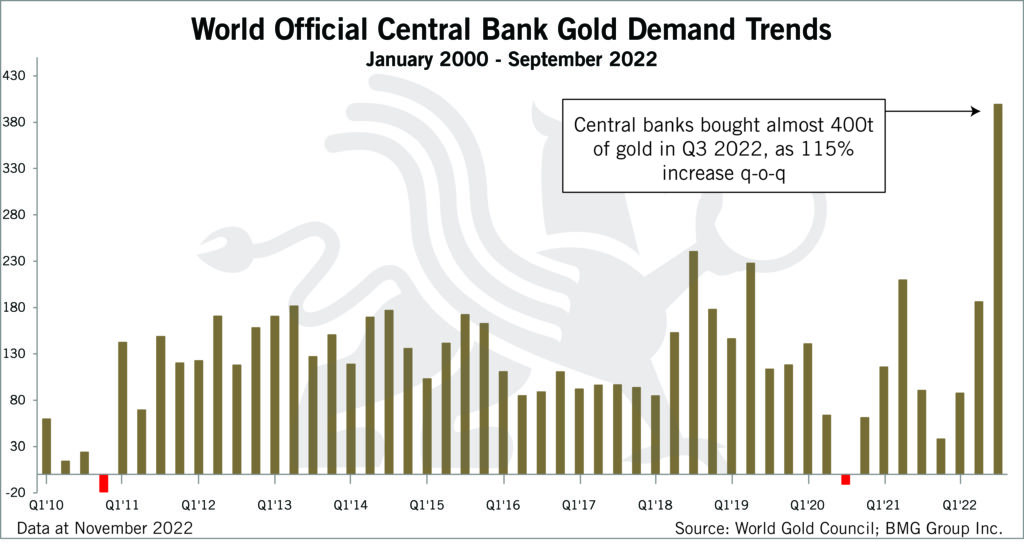 Central Bank Gold Demand Trends | Chart of the Week - BullionBuzz - Nick's Top Six