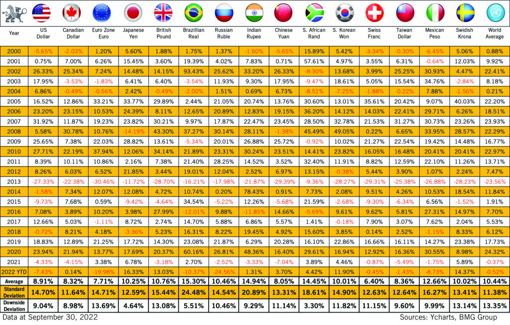 Gold In Various Currences - The Use Of Margin Accounts To Supplement Cash Flow - Nick Barisheff