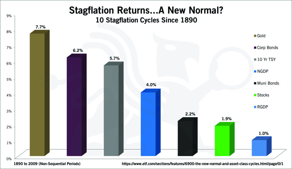 Stagflation Returns...A New Normal? - Nick Barisheff