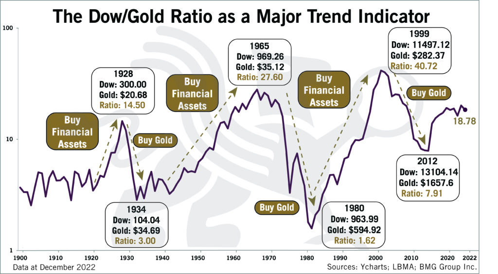 The Dow/Gold Ratio as a Major Trend Indicator | Chart of the Week - BullionBuzz - Nick's Top Six