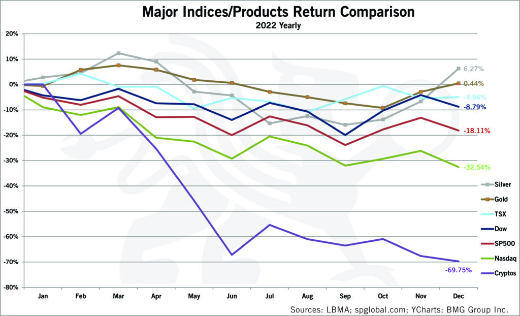 Major Indices/Products Return Comparison 2022 | Chart of the Week  - BullionBuzz - Nick's Top Six