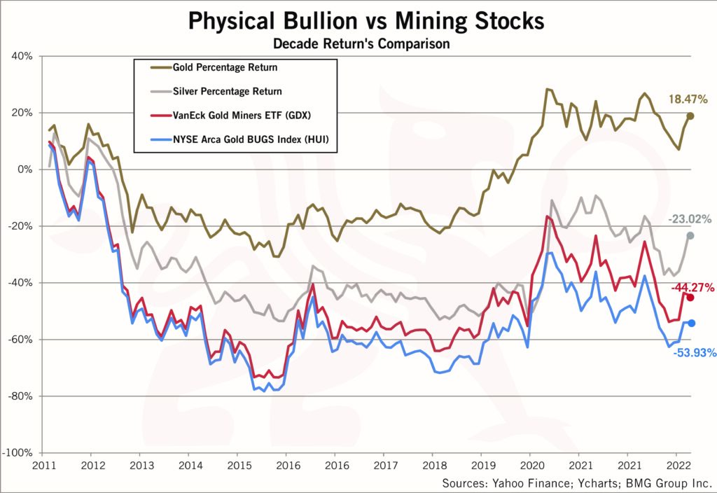 Physical Bullion vs Mining Stocks - BullionBuzz - Nick's Top Six