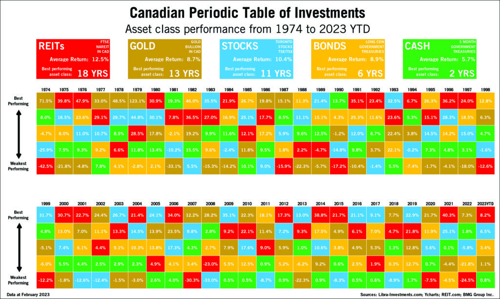 Canadian Periodic Table of Investment (Updated 2023 YTD) - BullionBuzz - Nick's Top Six - Chart of the Week