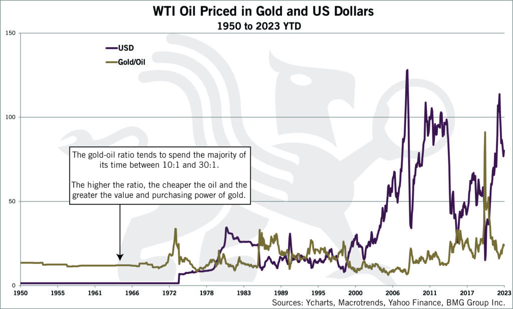 WTI Oil Priced in Gold and US Dollars | Chart of the Week - BullionBuzz - Nick's Top Six