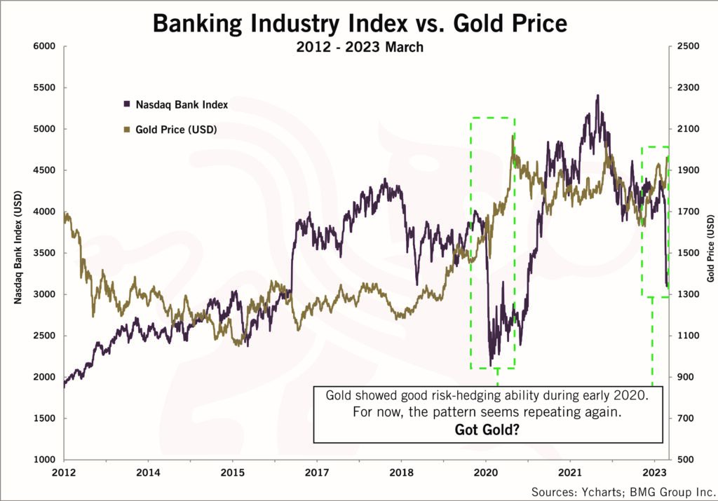 Banking Industry Index vs. Gold Price | Chart of the Week - BullionBuzz - Nick's Top Six