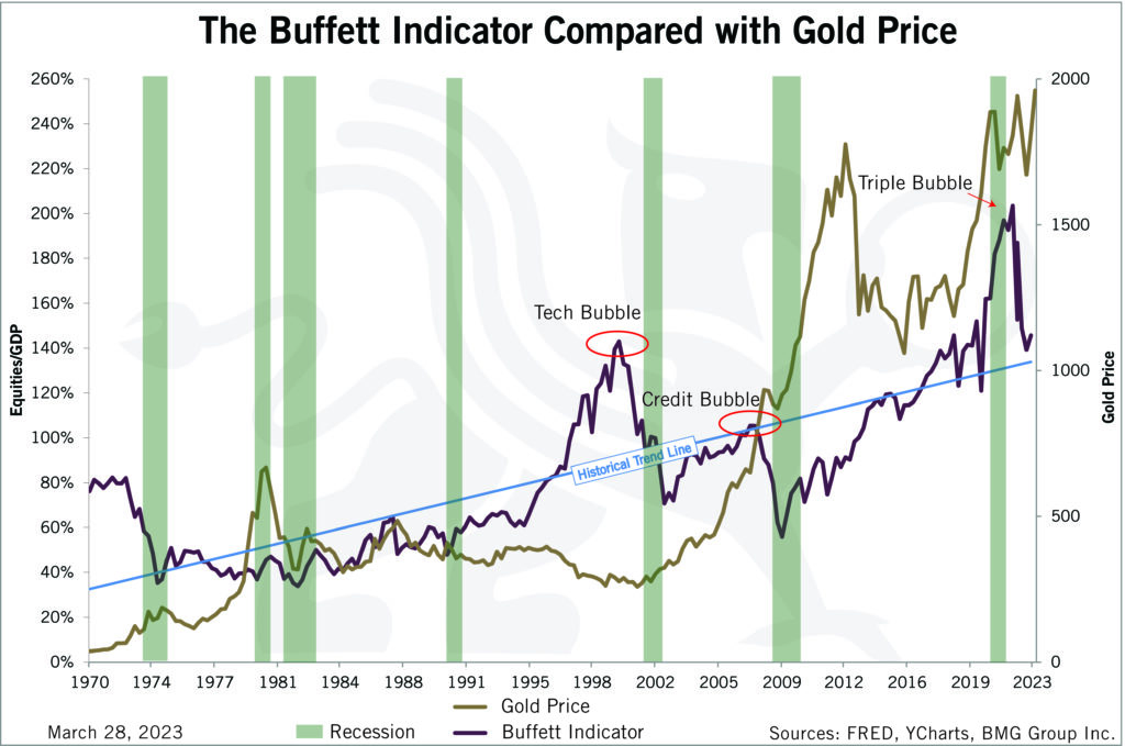 The Buffett Indicator Compared with Gold Price | Chart of the Week - BullionBuzz - Nick's Top Six