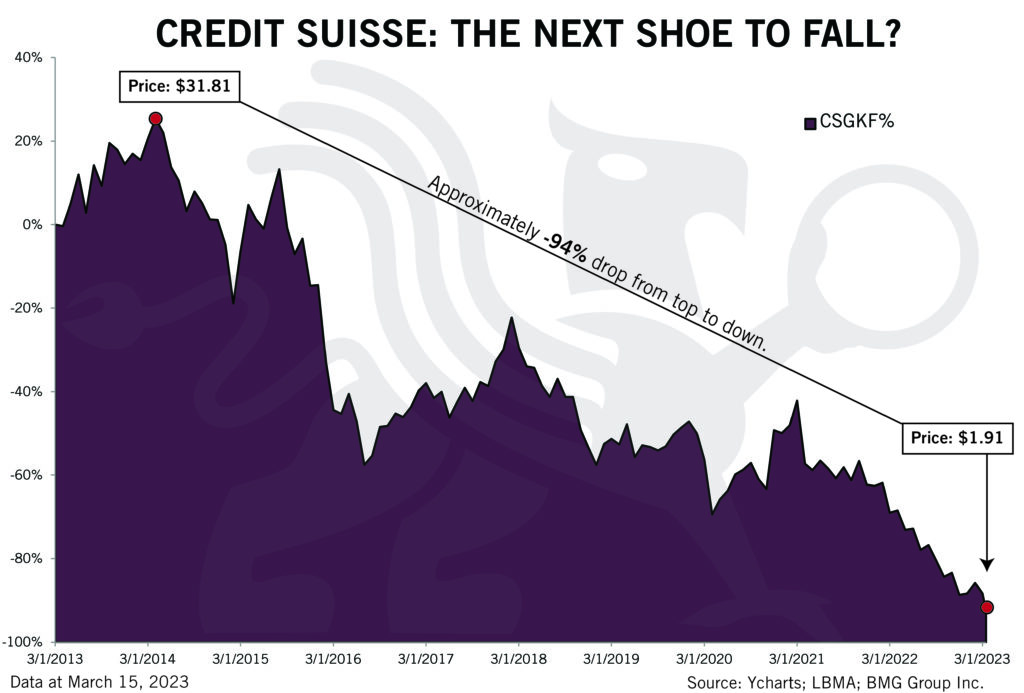 Credit Suisse: The Next Shoe To Fall? | Chart of the Week - BullionBuzz - Nick's Top Six