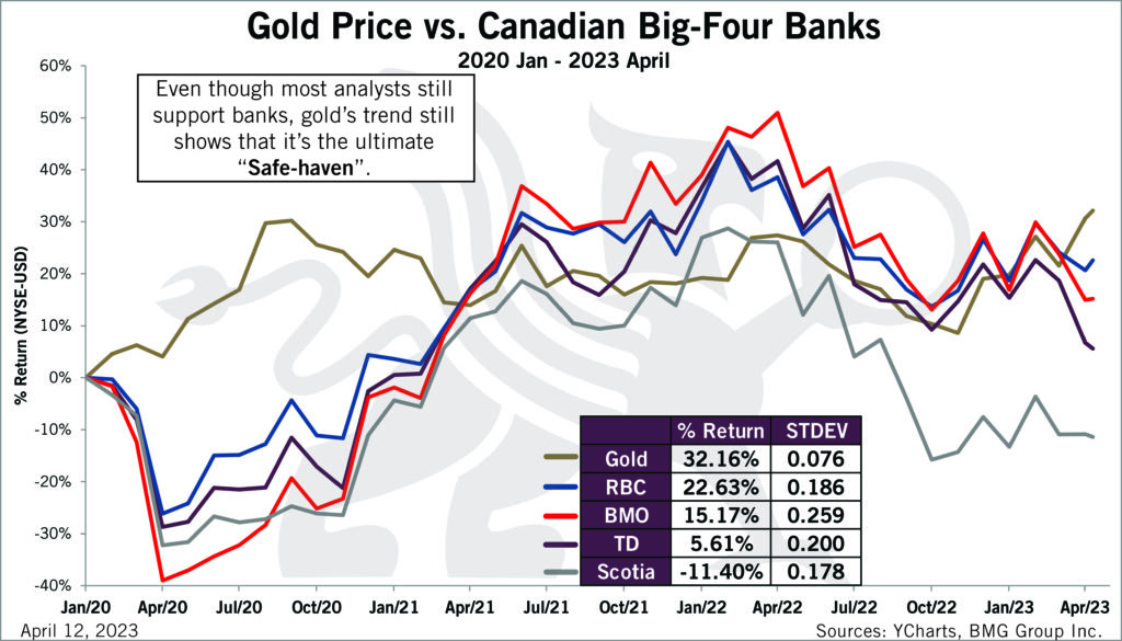 Gold Price vs. Canadian Big-Four Banks | Chart of the Week - BullionBuzz - Nick's Top Six