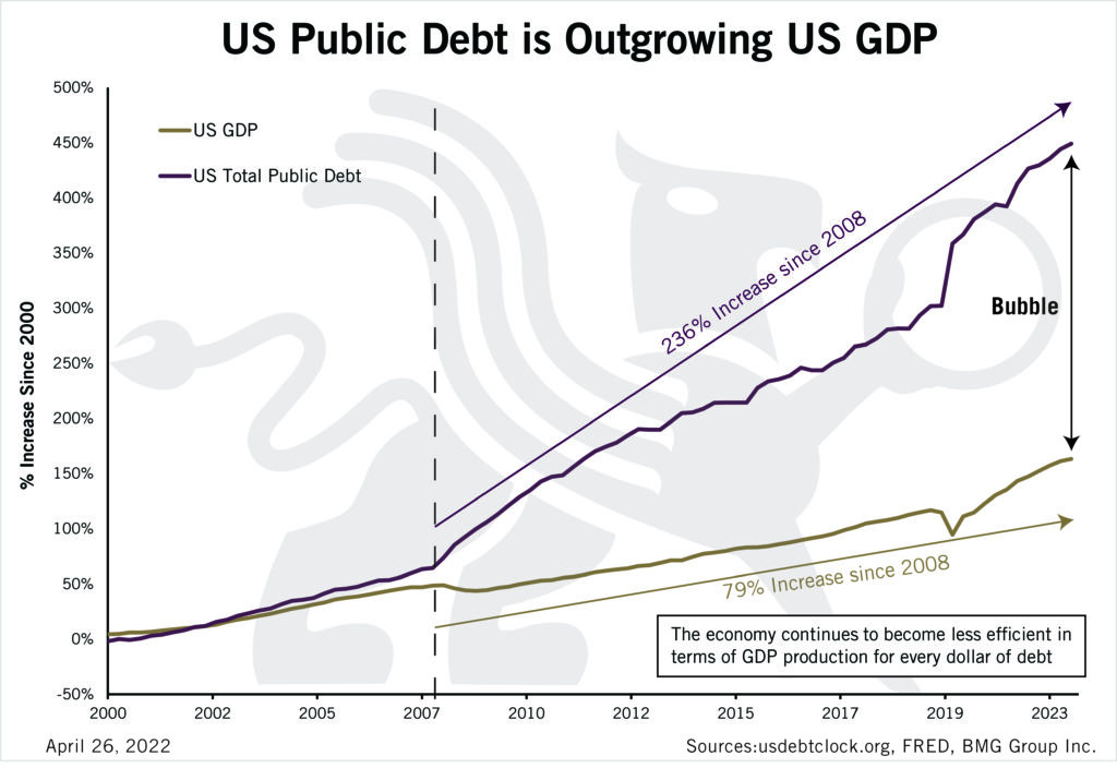 US Public Debt is Outgrowing US GDP | Chart of the Week - BullionBuzz - Nick's Top Six