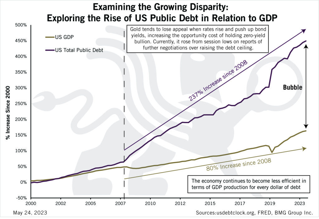 Examining the Growing Disparity: Exploring the Rise of US Public Debt in Relation to GDP | Chart of the Week - BullionBuzz - Nick's Top Six