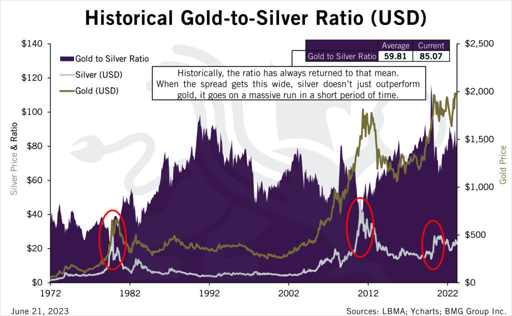 Historical Gold-to-Silver Ratio (USD) Updated | Chart of the Week - BullionBuzz - Nick's Top Six