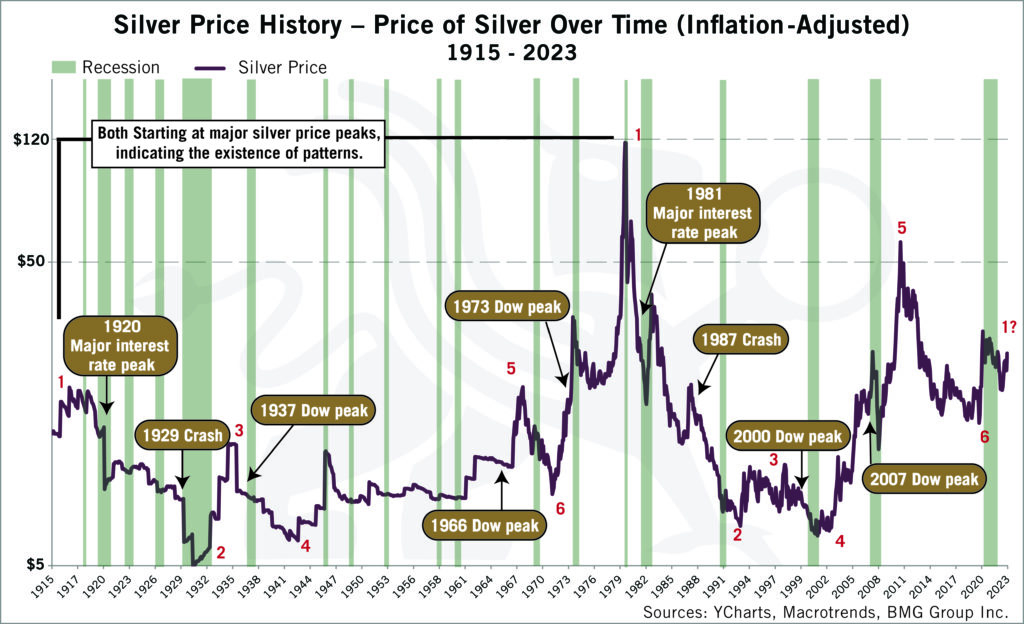 Silver Price History - Price of Silver Over Time (Inflation-Adjusted) | Chart of the Week - BullionBuzz - Nick's Top Six