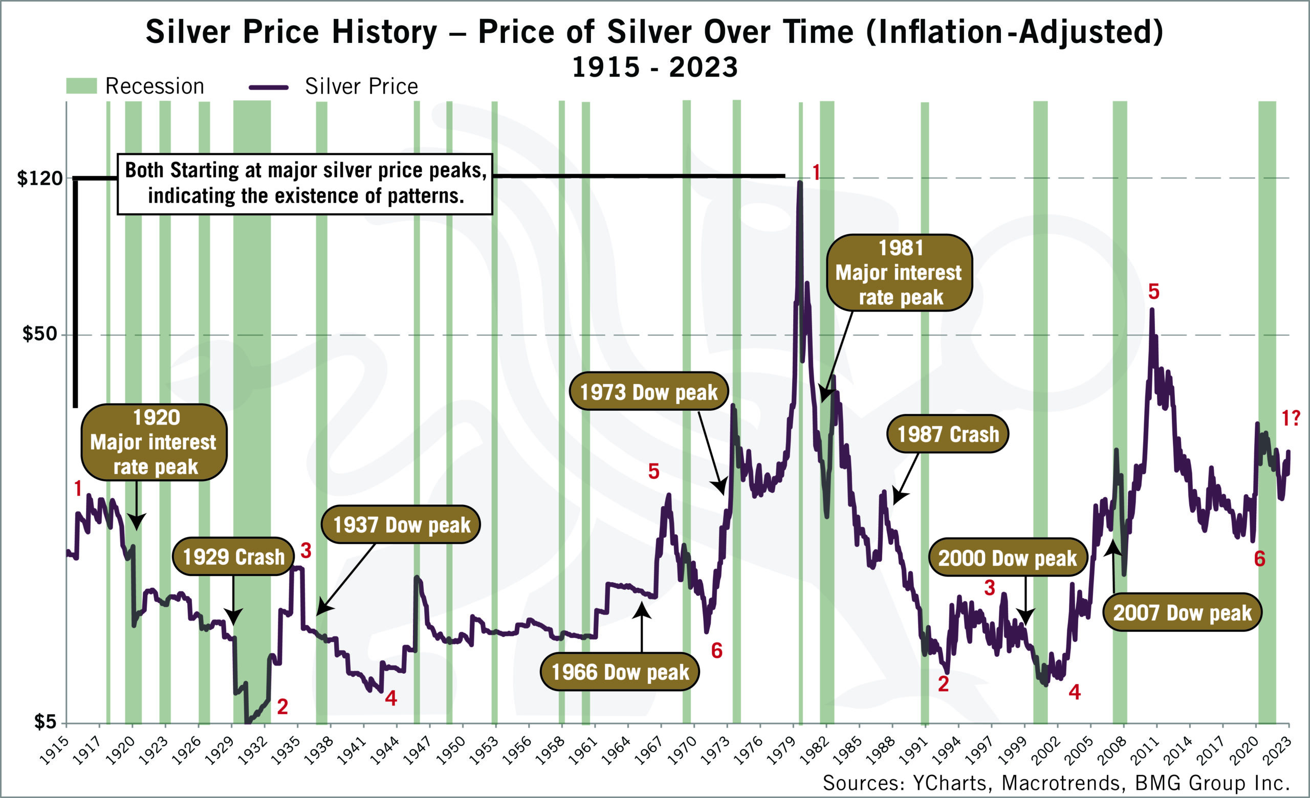 Silver Price History – BMG