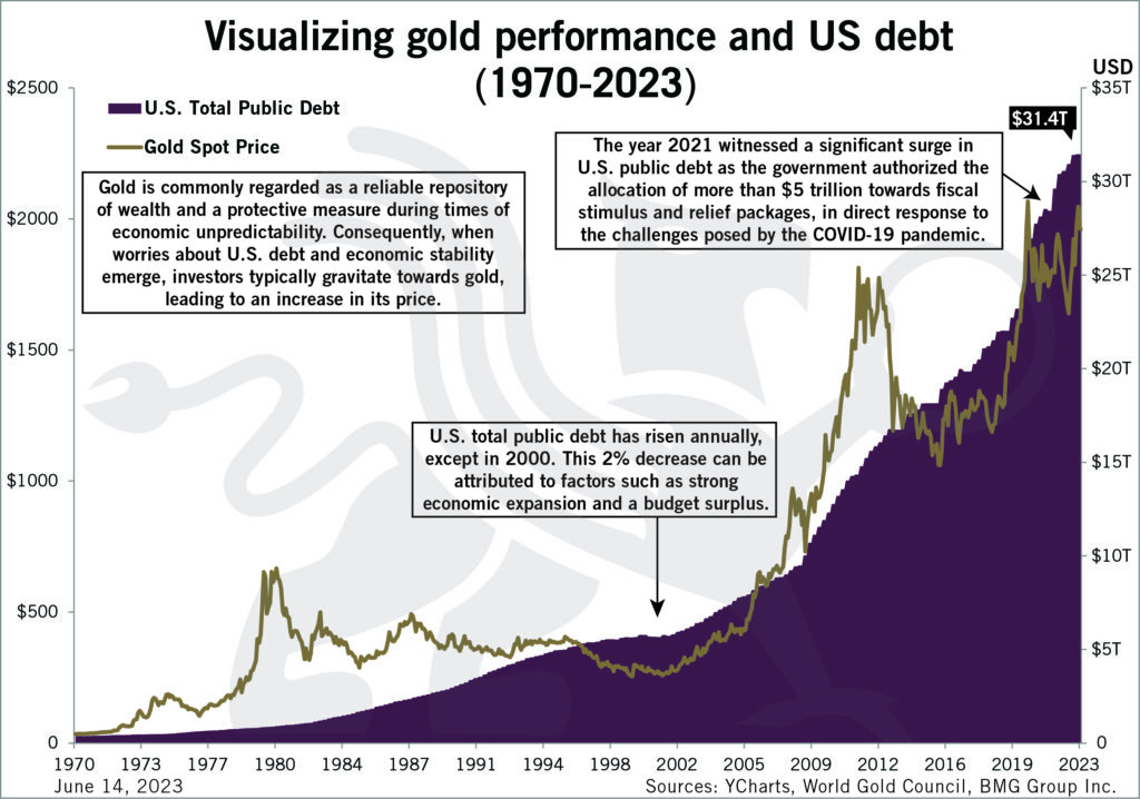 Visualizing Gold Performance and US Debt - Chart of the Week -BullionBuzz - Nick's Top Six