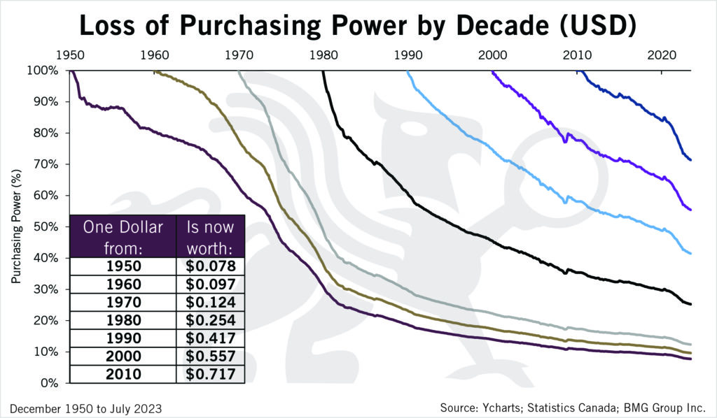 Loss of Purchasing Power by Decade (USD) | Chart of the Week - BullionBuzz - Nick's Top Six