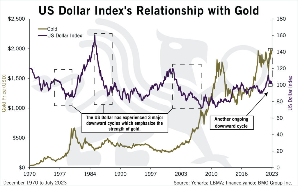 US Dollar Index's Relationship with Gold | Chart of the Week - BullionBuzz - Nick's Top Six