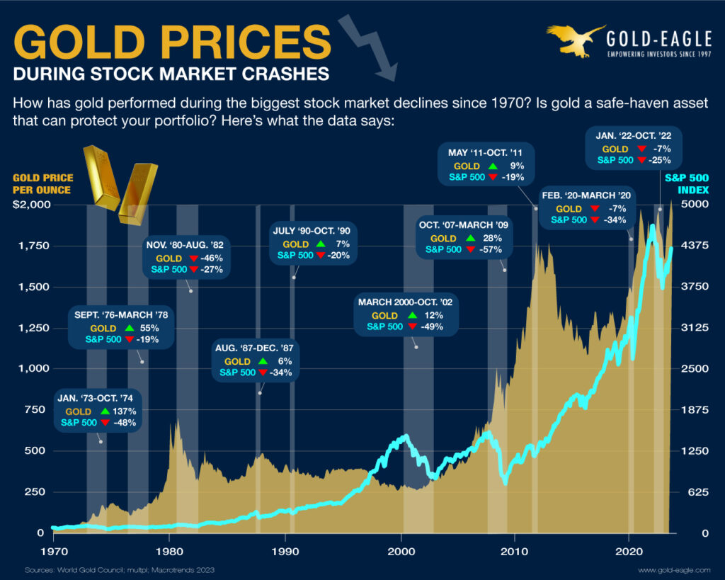 Gold Prices During Stock Market Crashes | Chart of the Week - BullionBuzz - Nick's To pSix