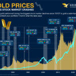 Gold Prices During Stock Market Crashes